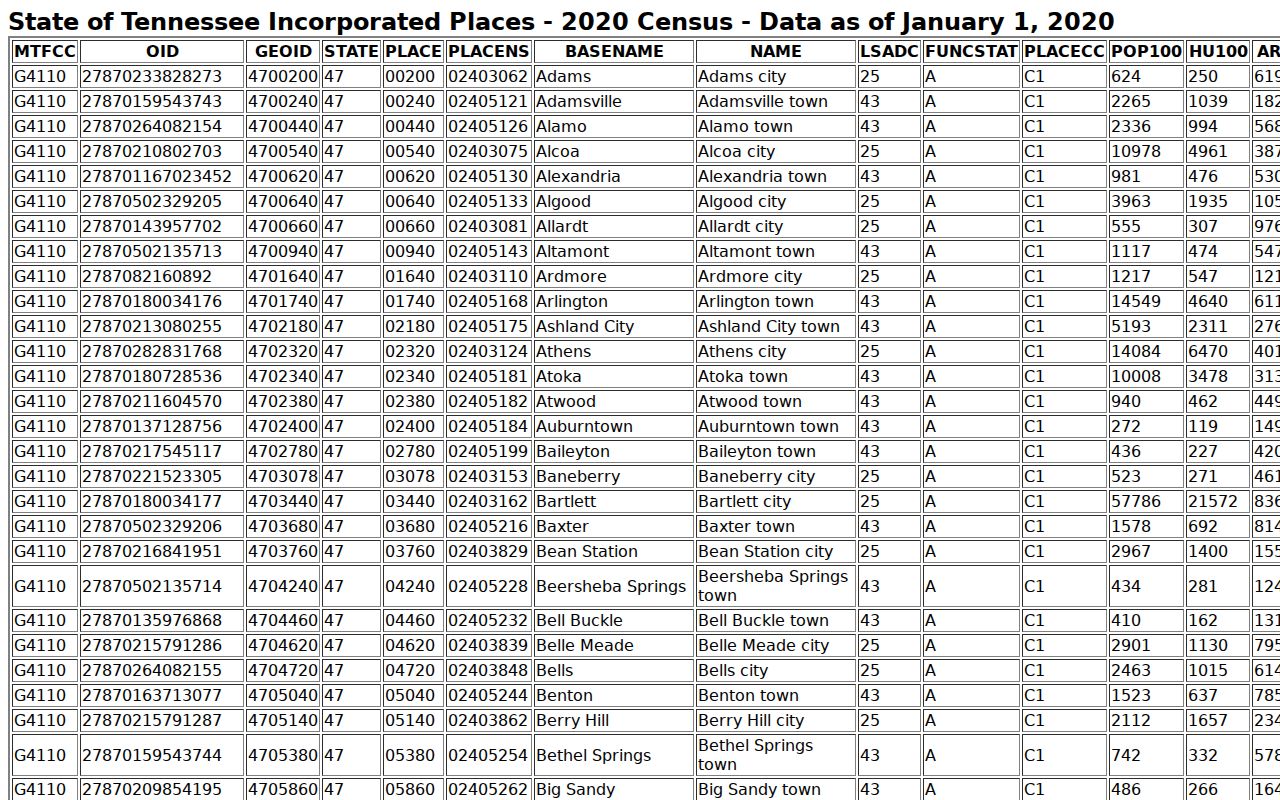 Gates warrant records: Census TIGERweb population reference
